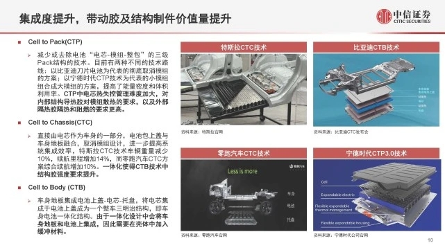 【新能源汽車導(dǎo)熱結(jié)構(gòu)膠】行業(yè)材料迭代+結(jié)構(gòu)優(yōu)化，國產(chǎn)替代加速