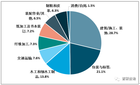 【膠粘劑行業(yè)的核心競(jìng)爭(zhēng)力】：產(chǎn)品結(jié)構(gòu)優(yōu)化、高性能、綠色環(huán)保